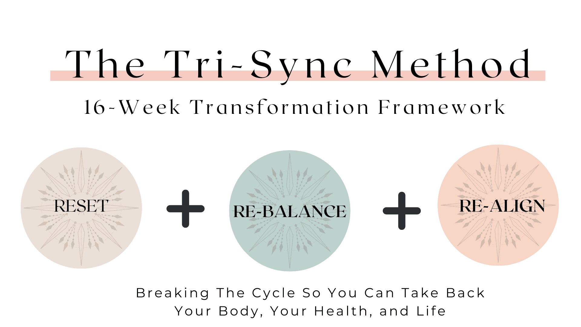 A graphic titled The Tri-Sync Method: 16-Week Transformation Framework shows three circles labeled RESET, RE-BALANCE, and RE-ALIGN. Text below reads, Diets don’t work—break the cycle to reclaim your body, health, and life.
