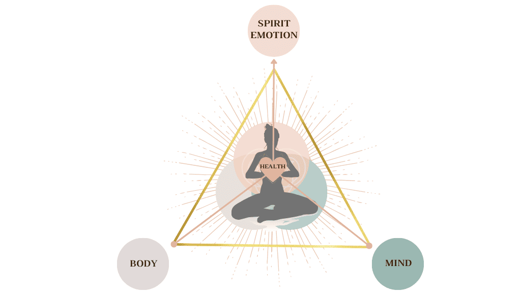 A diagram showing a person meditating inside a triangle labeled Health. The triangle connects circles labeled Spirit/Emotion, Body, and Mind, symbolizing holistic well-being and the willpower needed for lasting change.